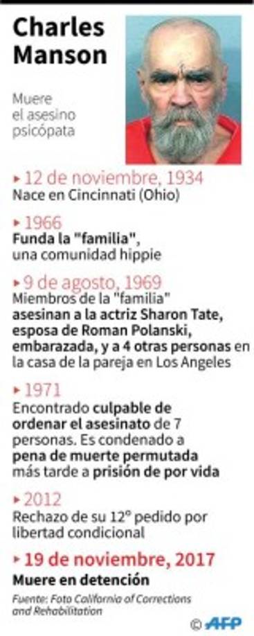 El gurú de la 'familia Manson', su secta, fue condenado a muerte en 1971, un pena que fue luego conmutada por cadena perpetua.