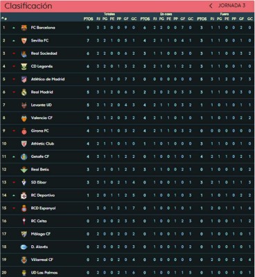 Así está la tabla de posiciones de la Liga Española 2017-2018