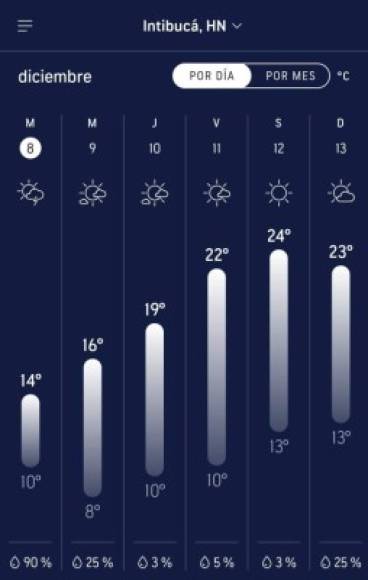 Intibucá será el departamento con las temperaturas más frías en Honduras.