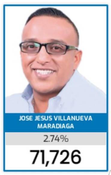 En el puesto 23 se ubica José 'Joche' Villanueva, que busca un segundo mandato dentro del Poder Legislativo.