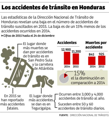 Más de 900 personas perecieron en accidentes de tránsito este 2015