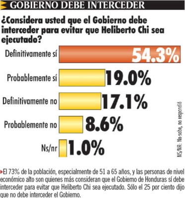 Gobierno debe evitar ejecución