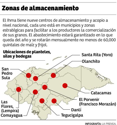 IHMA comprará 120,000 quintales de maíz y frijol
