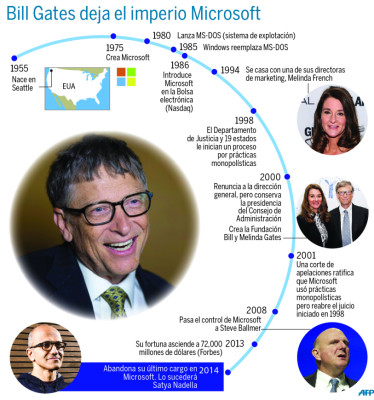 Bill Gates abandona la presidencia de Microsoft