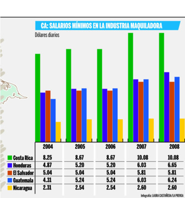 Energía, lastre maquilero