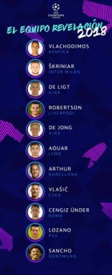 Este es el equipo revelación de la Champions League 2018 para la UEFA.
