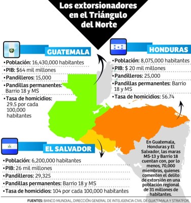 La extorsión desangra al Triángulo Norte