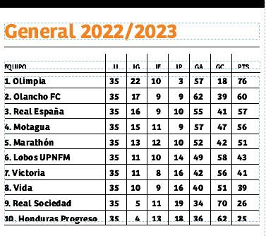 Tabla del descenso de la temporada 2022/2023.