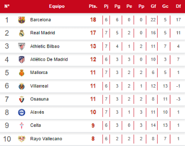 Tabla de posiciones en España: Real Madrid se acerca al Barcelona; ¿a ...