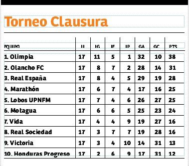 Tabla de posiciones del torneo Clausura