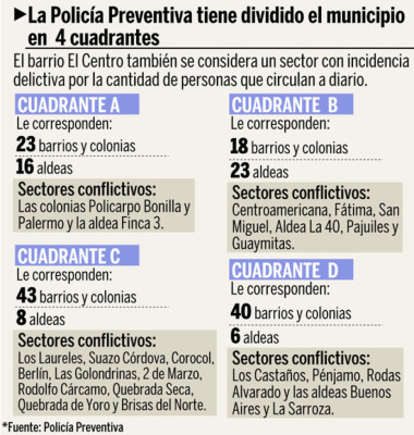 17 barrios inseguros en El Progreso