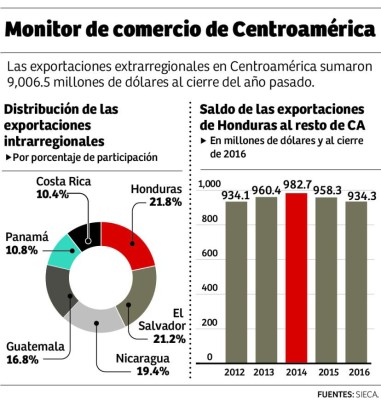 Paralizado intercambio de pollo y cerdo entre Guatemala y Honduras