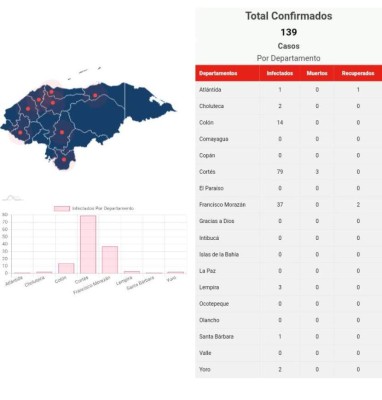 Honduras llega a 139 contagios de coronavirus y tres fallecimientos