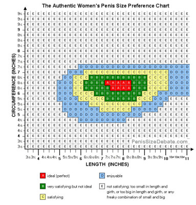 El informe titulado 'The Authentic Women’s Penis Size Preference Chart' midió el ratio de longitud-contorno del miembro masculino según conceptos de lo 'ideal' hasta lo 'no satisfactorio' para las mujeres.