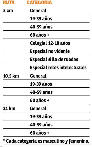 Las categorías de la Maratón de Diario LA PRENSA.