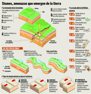 Terremotos, fenómenos impredecibles y constantes