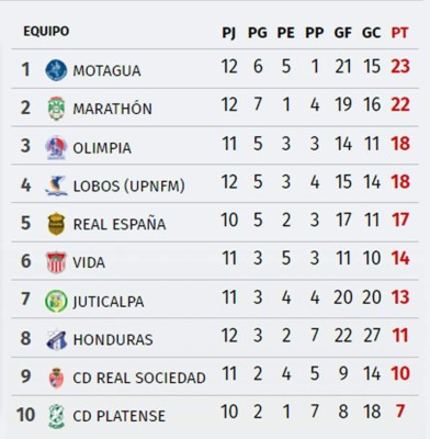 Así está la tabla de posiciones del Torneo Apertura 2017-2018 de la Liga Nacional de Honduras