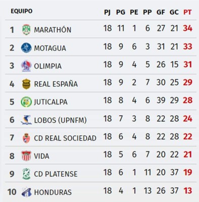 Tabla de posiciones del Torneo Apertura 2017-2018 de la Liga Nacional de Honduras