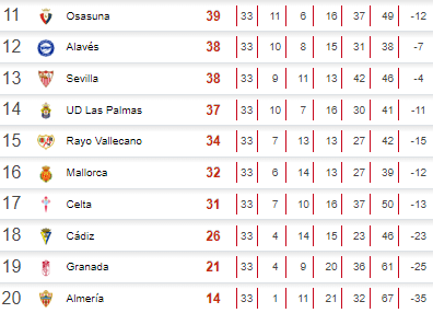 El descensoo en la Liga Española.