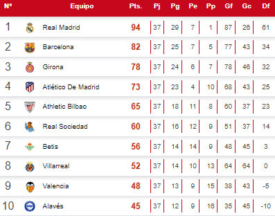 Tabla de posiciones de la Liga Española tras la jornada 37.