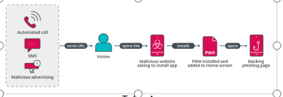 <i>Flujo de phishing de la PWA</i>