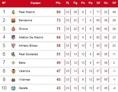 Tabla de posiciones de la Liga Española tras el triunfo del Barcelona ante Valencia.