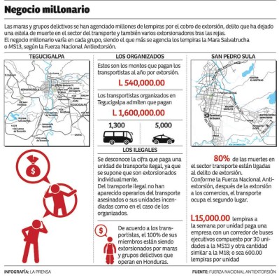 Maras y bandas se agencian 1,300 millones al año en extorsión