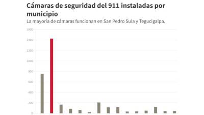 San Pedro Sula es la ciudad más vigilada de Honduras: 1,500 cámaras monitorean calles y avenidas