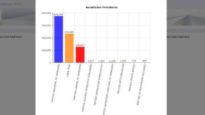 Resultados del escrutinio especial, según datos oficiales del Tribunal Supremo Electoral de Honduras a las 11:14 de la noche del sábado.