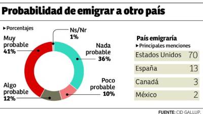 La mitad de la población informante manifiesta que emigraría del país si tuviera los recursos para hacerlo.