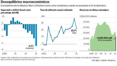 Fuentes: FMI, Fundación de Investigaciones Económicas Latinoamericanas (balanza fiscal); Machinea & Asociados vía Estudio GB (inflación);Banco Central de Argentina (reservas de divisas)