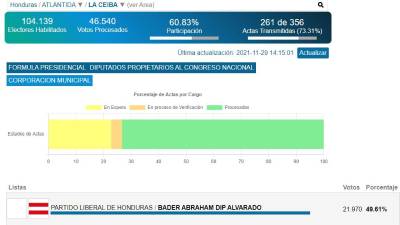 Así va el conteo de votos para la alcaldía de La Ceiba