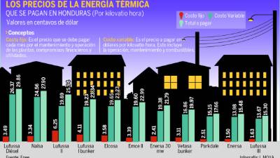 En el gráfico, los costos que se pagan a los generadores térmicos.