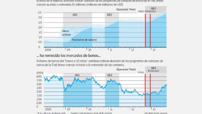 El activismo de la Bernanke