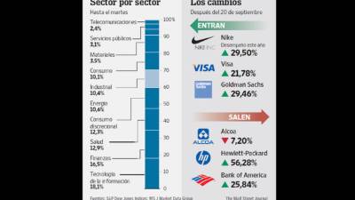 Fuentes: S&P Dow Jones Indices; WS J Market Data Group.