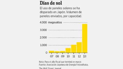 Para el año fiscal que terminó en marzoFuente: Asociación Japonesa de Energía Fotovoltaica.The Wall Street Journal