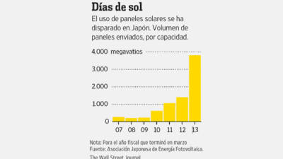 Para el año fiscal que terminó en marzoFuente: Asociación Japonesa de Energía Fotovoltaica.The Wall Street Journal