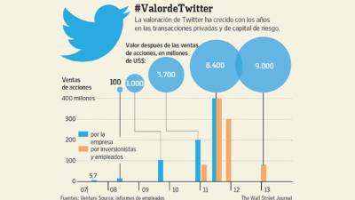 Fuente: Venture Source; informes de empleados.
