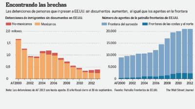 Las detenciones de AF 2013 son hasta agosto. El año fiscal cierre el 30 de septiembre