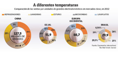 Comparación de las ventas por unidades de grandes electrodomésticos en mercados clave, en 2012