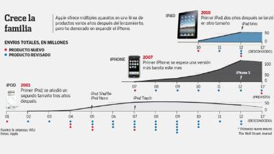 Apple ofrece múltiples aparatos en una línea de iPAD productos varios años después del lanzamiento, pero ha demorado en expandir el iPhone.