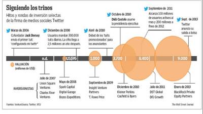 Fuentes: VentureSource; Twitter; WSJ