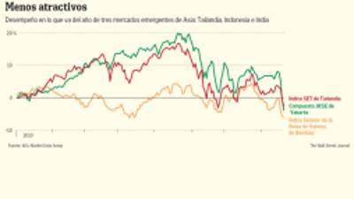 Desempeño en lo que va del año de tres mercados emergentes de Asia: Tailandia, Indonesia e India20.