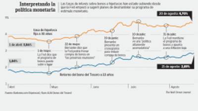 Fuente: Bankrate.com (hipotecas); Ryan ALM (bonos del Tesoro)