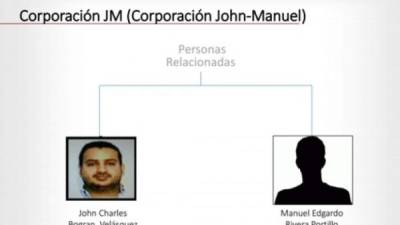 John Charles Bográn Velásquez es buscado por las autoridades de Interpol por el descalabro del IHSS.