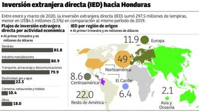 La cepal presentó proyecciones de la IED para 2020.