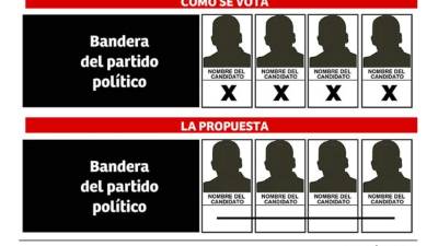 De aprobar la nueva forma de marcar en papeleta, el TSE emitirá un reglamento.