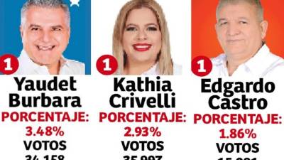 Con el 94.26% de las actas procesadas en el Partido Nacional, 90.94% en Liberal y 78.57% de Libertad y Refundación (Libre), la lista de los 20 candidatos a diputados por Cortés que participarán por cada partido para las elecciones generales de noviembre se conformó y los cambios son irreversibles.