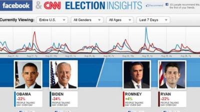 Los comicios electorales de Estados Unidos fueron una de las noticias más vistas en Facebook, según estudio.