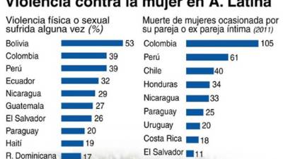 Violencia contra la mujer se cobra 1, 800 vidas en América Latina este año
